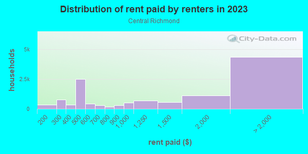 Rent paid by renters in 2013 in Central Richmond in San Francisco neighborhood in CA