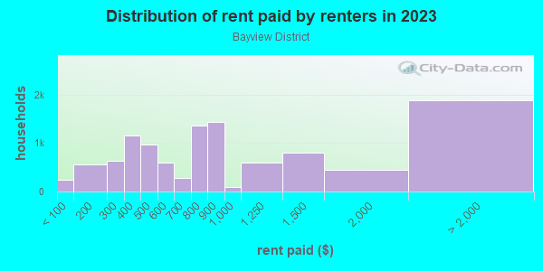 Rent paid by renters in 2013 in Bayview District in San Francisco neighborhood in CA