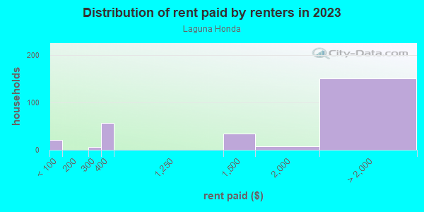 Rent paid by renters in 2013 in Laguna Honda in San Francisco neighborhood in CA