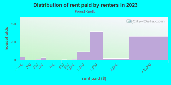 Rent paid by renters in 2013 in Forest Knolls in San Francisco neighborhood in CA