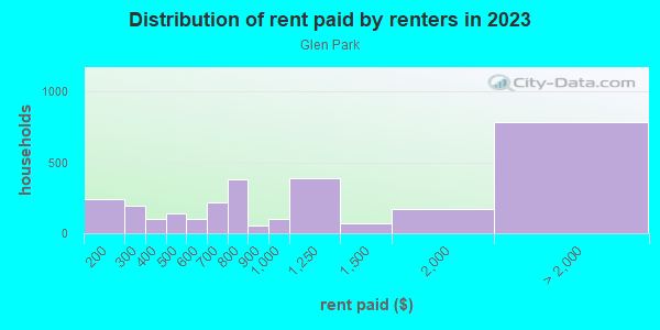 Rent paid by renters in 2013 in Glen Park in San Francisco neighborhood in CA