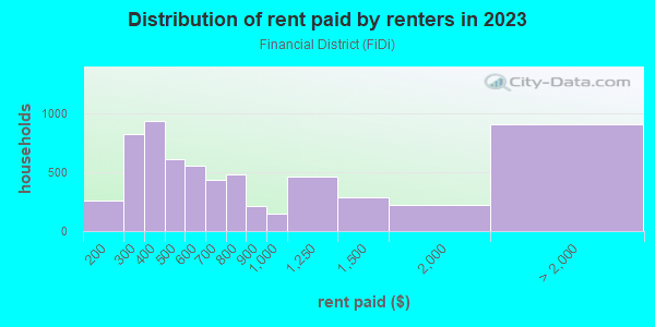 Rent paid by renters in 2013 in Financial District in San Francisco neighborhood in CA