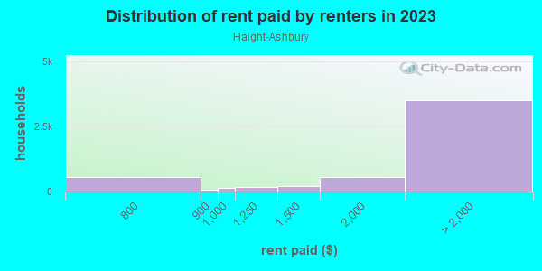 Rent paid by renters in 2013 in Haight-Ashbury in San Francisco neighborhood in CA
