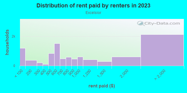 Rent paid by renters in 2013 in Excelsior in San Francisco neighborhood in CA