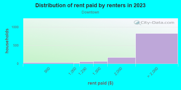 Rent paid by renters in 2013 in Downtown in San Jose neighborhood in CA