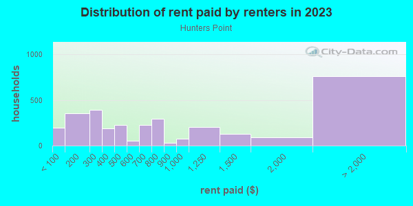 Rent paid by renters in 2013 in Hunters Point in San Francisco neighborhood in CA