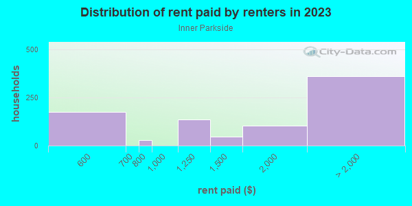 Rent paid by renters in 2013 in Inner Parkside in San Francisco neighborhood in CA