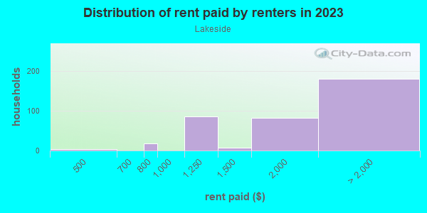 Rent paid by renters in 2013 in Lakeside in San Francisco neighborhood in CA