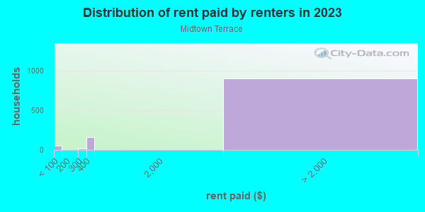 Rent paid by renters in 2013 in Midtown Terrace in San Francisco neighborhood in CA