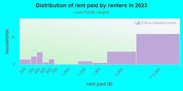 Rent paid by renters in 2013 in Lower Pacific Heights in San Francisco neighborhood in CA