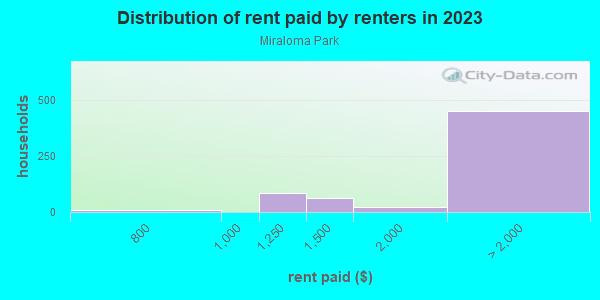 Rent paid by renters in 2013 in Miraloma Park in San Francisco neighborhood in CA