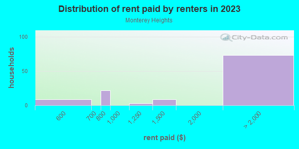 Rent paid by renters in 2013 in Monterey Heights in San Francisco neighborhood in CA