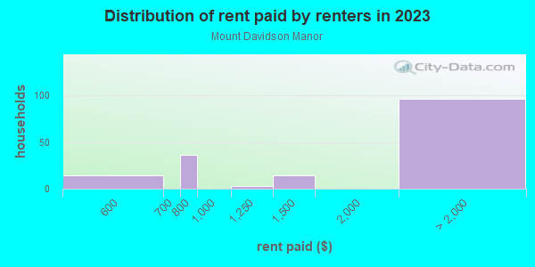 Rent paid by renters in 2013 in Mount Davidson Manor in San Francisco neighborhood in CA