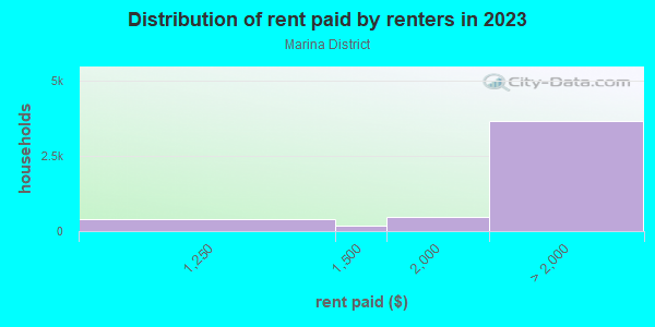 Rent paid by renters in 2013 in Marina District in San Francisco neighborhood in CA