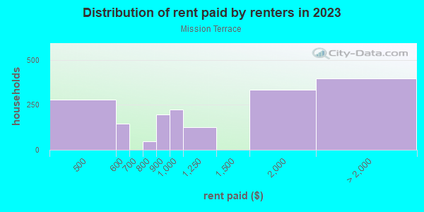 Rent paid by renters in 2013 in Mission Terrace in San Francisco neighborhood in CA