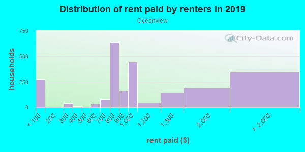 Rent paid by renters in 2013 in Oceanview in San Francisco neighborhood in CA
