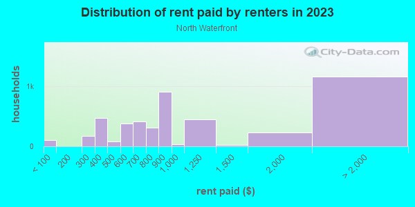 Rent paid by renters in 2013 in North Waterfront in San Francisco neighborhood in CA