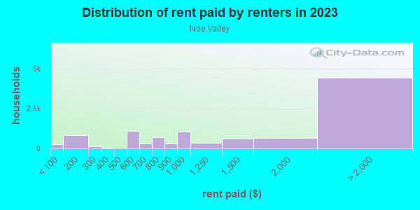 Rent paid by renters in 2013 in Noe Valley in San Francisco neighborhood in CA