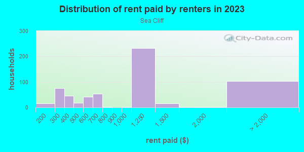 Rent paid by renters in 2013 in Sea Cliff in San Francisco neighborhood in CA