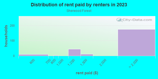 Rent paid by renters in 2013 in Sherwood Forest in San Francisco neighborhood in CA