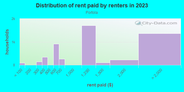 Rent paid by renters in 2013 in Portola in San Francisco neighborhood in CA