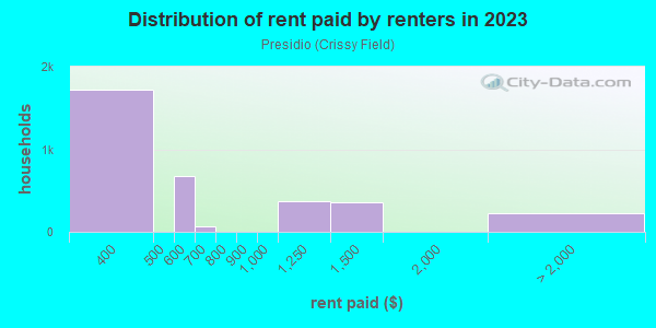 Rent paid by renters in 2013 in Presidio in San Francisco neighborhood in CA