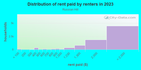 Rent paid by renters in 2013 in Russian Hill in San Francisco neighborhood in CA