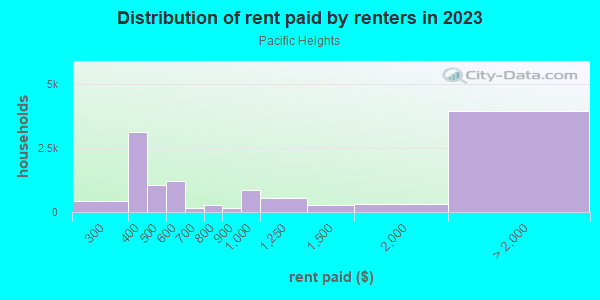 Rent paid by renters in 2013 in Pacific Heights in San Francisco neighborhood in CA