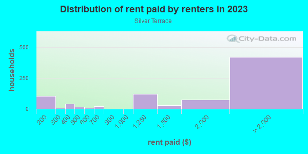 Rent paid by renters in 2013 in Silver Terrace in San Francisco neighborhood in CA