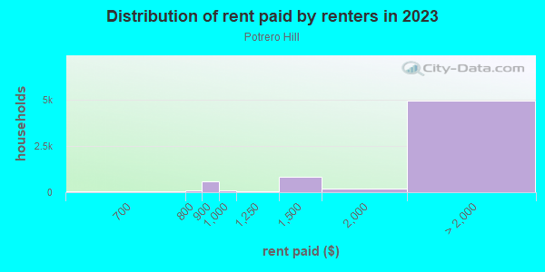 Rent paid by renters in 2013 in Potrero Hill in San Francisco neighborhood in CA