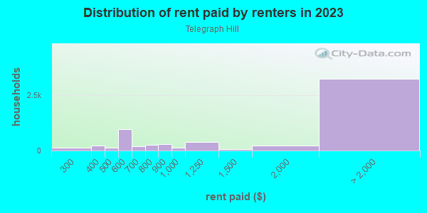 Rent paid by renters in 2013 in Telegraph Hill in San Francisco neighborhood in CA