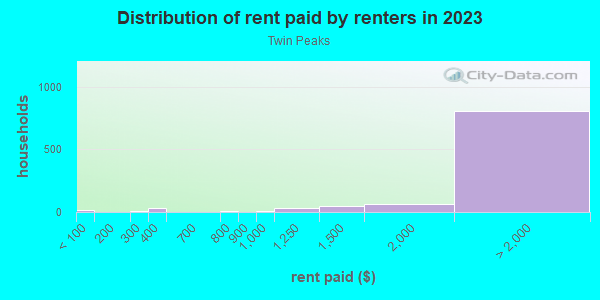 Rent paid by renters in 2013 in Twin Peaks in San Francisco neighborhood in CA