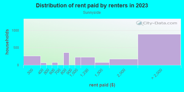 Rent paid by renters in 2013 in Sunnyside in San Francisco neighborhood in CA