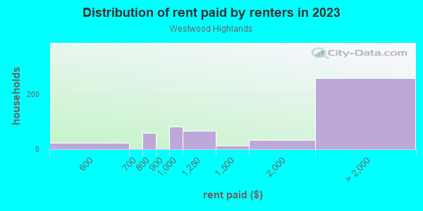 Rent paid by renters in 2013 in Westwood Highlands in San Francisco neighborhood in CA