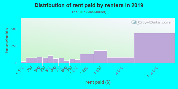 Rent paid by renters in 2013 in The Hub in San Francisco neighborhood in CA