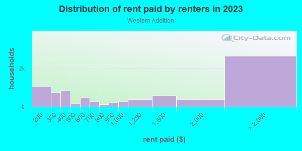 Rent paid by renters in 2013 in Western Addition in San Francisco neighborhood in CA
