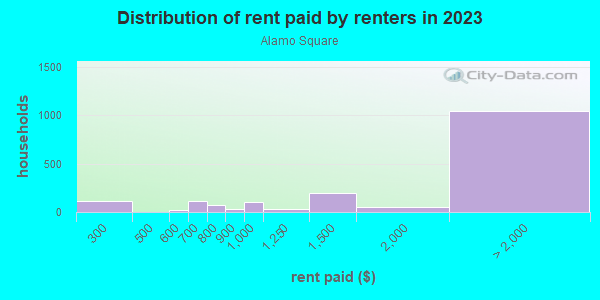 Rent paid by renters in 2013 in Alamo Square in San Francisco neighborhood in CA