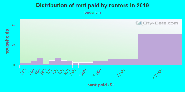 Rent paid by renters in 2013 in Tenderloin in San Francisco neighborhood in CA