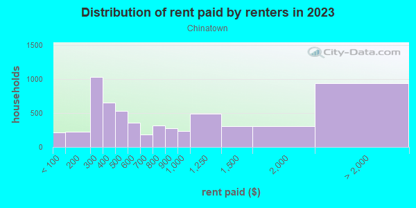 Rent paid by renters in 2013 in Chinatown in San Francisco neighborhood in CA