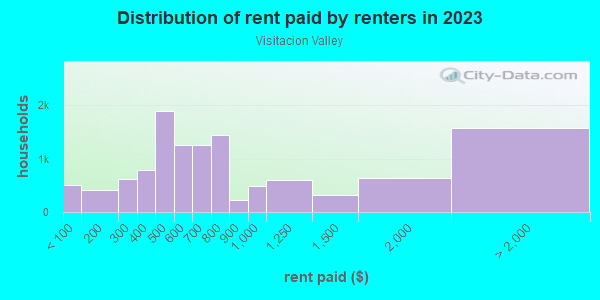 Rent paid by renters in 2013 in Visitacion Valley in San Francisco neighborhood in CA