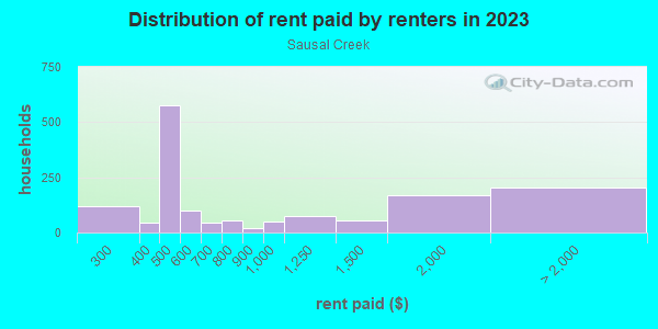 Rent paid by renters in 2013 in Sausal Creek in Oakland neighborhood in CA