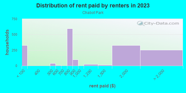 Rent paid by renters in 2013 in Chabot Park in Oakland neighborhood in CA