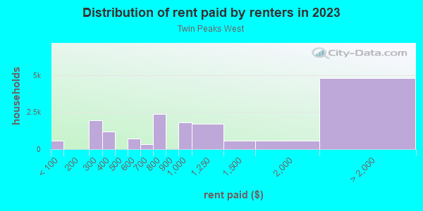 Rent paid by renters in 2013 in Twin Peaks West in San Francisco neighborhood in CA