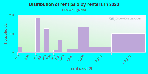 Rent paid by renters in 2013 in Crocker Highland in Oakland neighborhood in CA