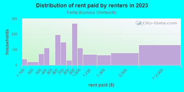 Rent paid by renters in 2013 in Fairfax Business in Oakland neighborhood in CA