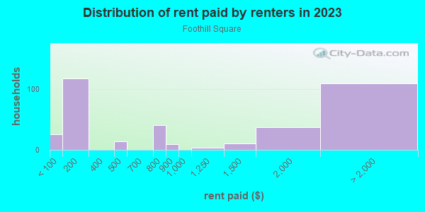 Rent paid by renters in 2013 in Foothill Square in Oakland neighborhood in CA