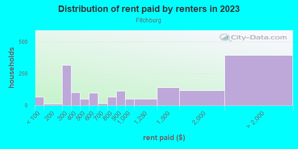 Rent paid by renters in 2013 in Fitchburg in Oakland neighborhood in CA