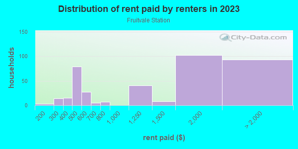 Rent paid by renters in 2013 in Fruitvale Station in Oakland neighborhood in CA