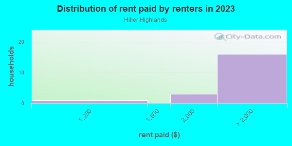 Rent paid by renters in 2013 in Hiller Highlands in Oakland neighborhood in CA
