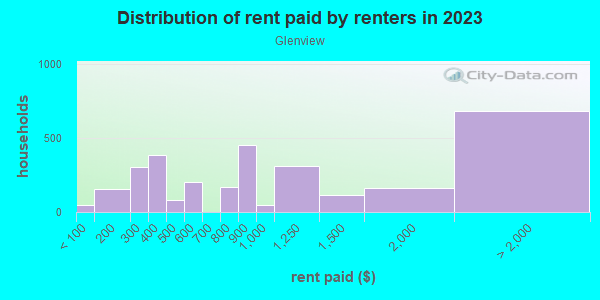 Rent paid by renters in 2013 in Glenview in Oakland neighborhood in CA